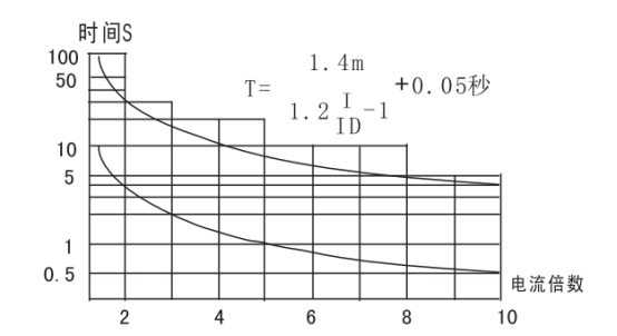 JGL-86/Ⅱ二相靜態(tài)反時限過流繼電器整定和使用方法圖