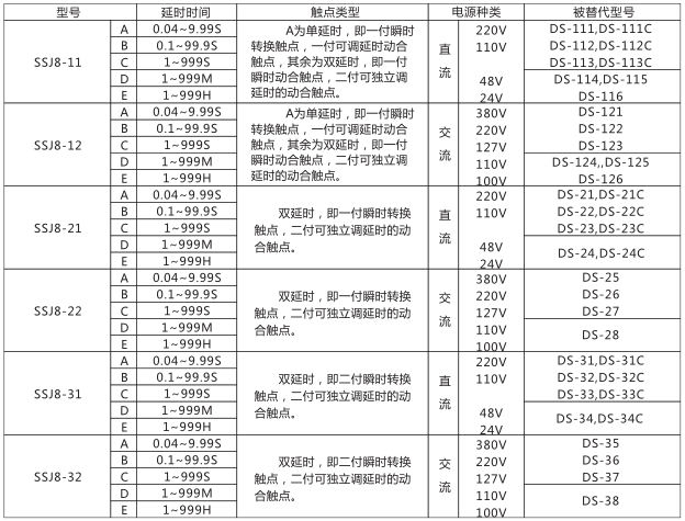 SSJ8-12高精度時(shí)間繼電器型號(hào)命名及含義型號(hào)分類(lèi)及規(guī)格圖片