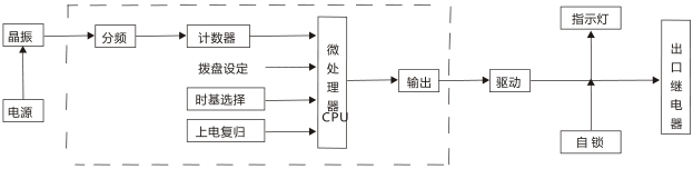 JS-G5端子排靜態(tài)時(shí)間繼電器工作原理圖片