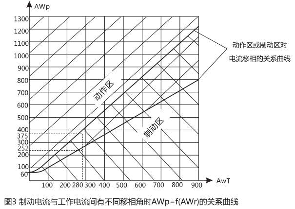 制動(dòng)電流與工作電流間有不同的移相角時(shí)AWp=f(AWr)的關(guān)系曲線(xiàn)圖