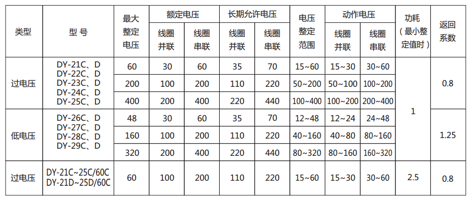 DY-23C、D電壓繼電器主要技術(shù)參數(shù)圖